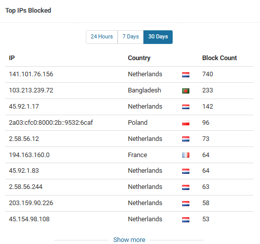 Tableau Wordfence des adresses IP bloquées sur 30 jours lors d une attaque brute de force sur un site WordPress
